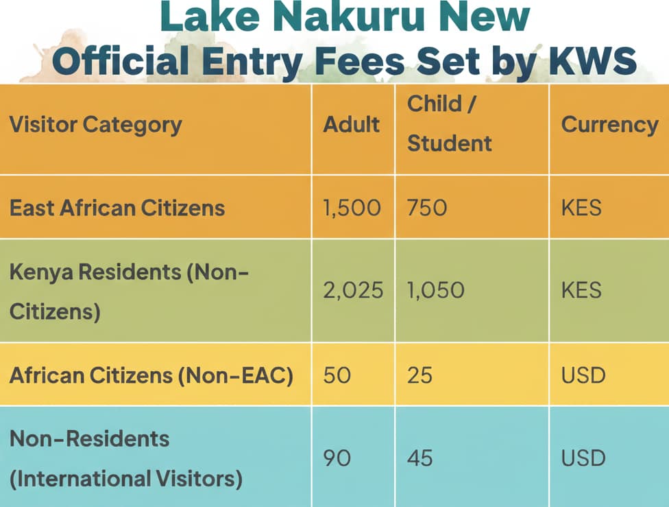 Official KWS poster explaining how to pay Lake Nakuru park fees on eCitizen with a 2026 price schedule for adults and children